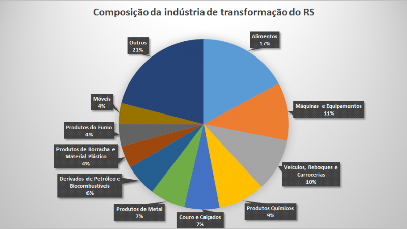Gráfico da indústria de transformação do RS