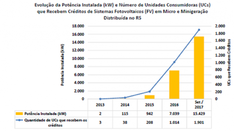  Gráfico sobre evolução da potência instalada e número de unidades consumidoras no RS