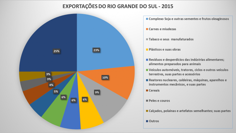 Gráfico de exportações do Rio Grande do Sul em 2015